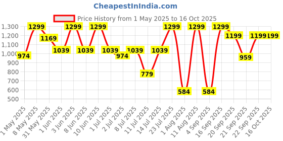 myntra.com H&M Printed Sweatshirt Shorts h&m Price History Graph from 1 May 2025 to 15 Oct 2025