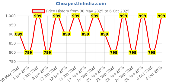 myntra.com H&M Printed Sweatshirt Shorts h&m Price History Graph from 30 May 2025 to 6 Oct 2025