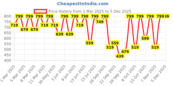 myntra.com H&M Printed Sweatshirts h&m Price History Graph from 1 Mar 2025 to 3 Dec 2025