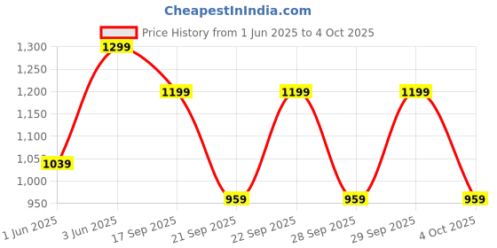 myntra.com H&M Printed Sweatshorts h&m Price History Graph from 1 Jun 2025 to 4 Oct 2025