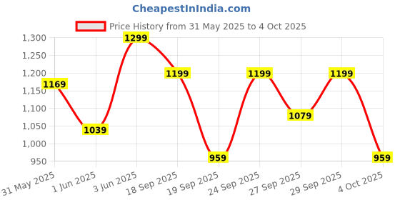 myntra.com H&M Printed Sweatshorts h&m Price History Graph from 31 May 2025 to 4 Oct 2025