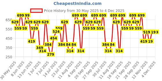 myntra.com H&M Printed Sweatshorts h&m Price History Graph from 30 May 2025 to 4 Dec 2025