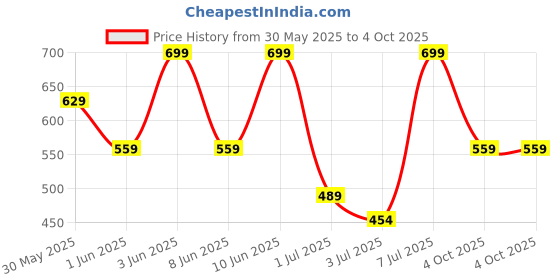 myntra.com H&M Printed Sweatshorts h&m Price History Graph from 30 May 2025 to 4 Oct 2025