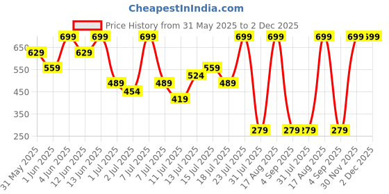 myntra.com H&M Printed Sweatshorts h&m Price History Graph from 31 May 2025 to 1 Dec 2025