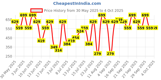 myntra.com H&M Printed Sweatshorts h&m Price History Graph from 30 May 2025 to 4 Oct 2025