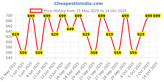 myntra.com H&M Printed Sweatshorts h&m Price History Graph from 31 May 2025 to 13 Oct 2025