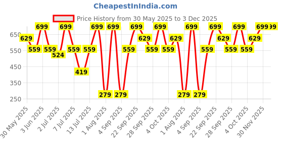 myntra.com H&M Printed Sweatshorts h&m Price History Graph from 30 May 2025 to 2 Dec 2025