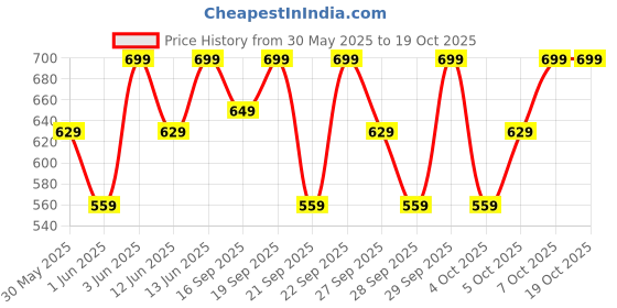 myntra.com H&M Printed Sweatshorts h&m Price History Graph from 30 May 2025 to 17 Oct 2025
