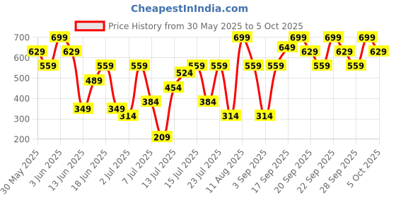myntra.com H&M Printed Sweatshorts h&m Price History Graph from 30 May 2025 to 5 Oct 2025