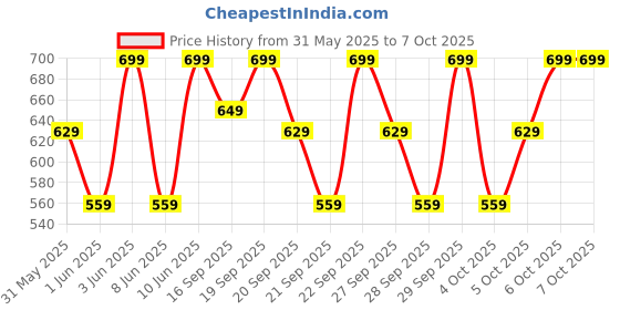 myntra.com H&M Printed Sweatshorts h&m Price History Graph from 31 May 2025 to 5 Oct 2025