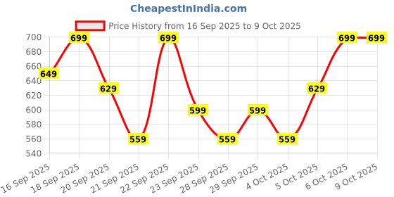 myntra.com H&M Printed Sweatshorts h&m Price History Graph from 16 Sep 2025 to 9 Oct 2025