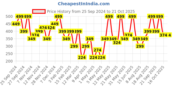 myntra.com H&M Printed T-shirt h&m Price History Graph from 25 Sep 2024 to 21 Oct 2025