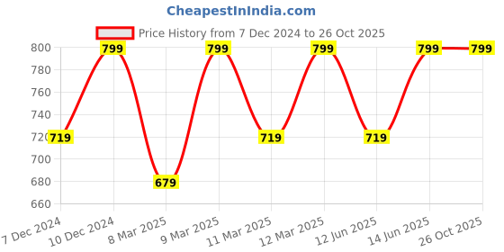 myntra.com H&M Printed T-Shirt h&m Price History Graph from 7 Dec 2024 to 25 Oct 2025