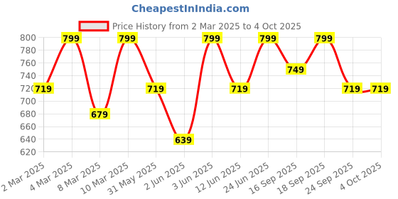 myntra.com H&M Printed T-shirt h&m Price History Graph from 2 Mar 2025 to 4 Oct 2025