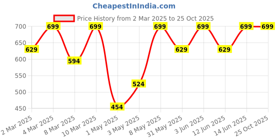 myntra.com H&M Printed T-shirt h&m Price History Graph from 2 Mar 2025 to 25 Oct 2025