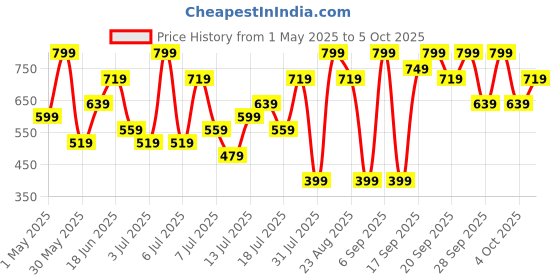 myntra.com H&M Printed T-Shirt h&m Price History Graph from 1 May 2025 to 5 Oct 2025