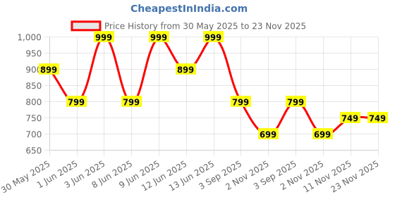 myntra.com H&M Printed T-shirt h&m Price History Graph from 30 May 2025 to 23 Nov 2025