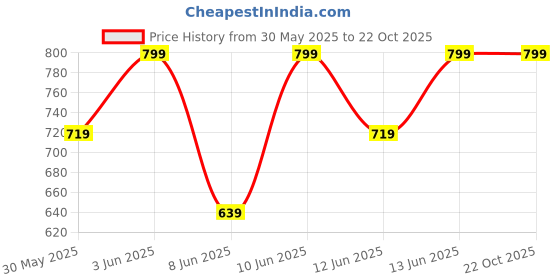 myntra.com H&M Printed T-Shirt h&m Price History Graph from 30 May 2025 to 21 Oct 2025