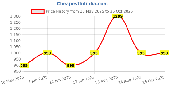 myntra.com H&M Printed T-Shirt h&m Price History Graph from 30 May 2025 to 25 Oct 2025