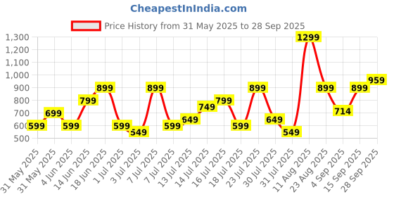 myntra.com H&M Printed T-Shirt h&m Price History Graph from 31 May 2025 to 28 Sep 2025