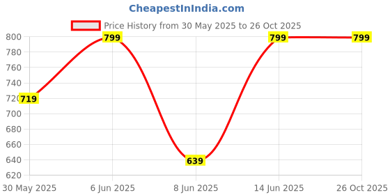 myntra.com H&M Printed T-shirt h&m Price History Graph from 30 May 2025 to 25 Oct 2025