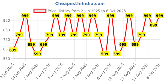 myntra.com H&M Printed T-shirt h&m Price History Graph from 2 Jun 2025 to 6 Oct 2025