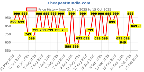 myntra.com H&M Printed T-Shirt h&m Price History Graph from 31 May 2025 to 15 Oct 2025