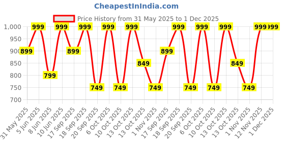 myntra.com H&M Printed T-Shirt h&m Price History Graph from 31 May 2025 to 1 Dec 2025