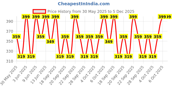 myntra.com H&M Printed T-Shirt h&m Price History Graph from 30 May 2025 to 5 Dec 2025