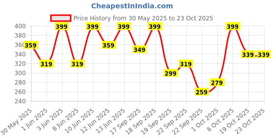 myntra.com H&M Printed T-Shirt h&m Price History Graph from 30 May 2025 to 22 Oct 2025