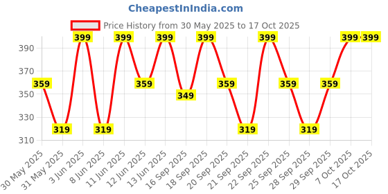 myntra.com H&M Printed T-Shirt h&m Price History Graph from 30 May 2025 to 17 Oct 2025