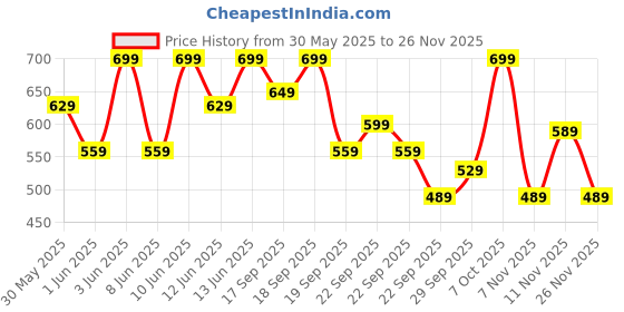 myntra.com H&M Printed T-shirt h&m Price History Graph from 30 May 2025 to 25 Nov 2025