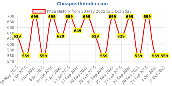myntra.com H&M Printed T-shirt h&m Price History Graph from 30 May 2025 to 4 Oct 2025
