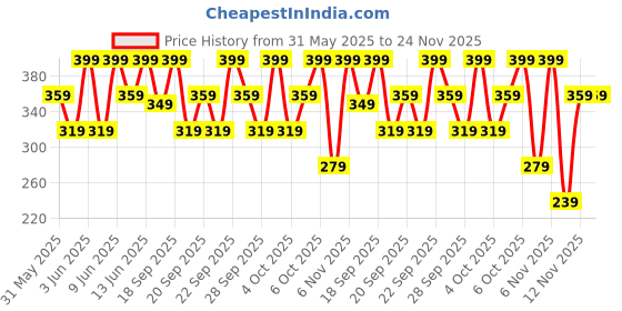 myntra.com H&M Printed T-shirt h&m Price History Graph from 31 May 2025 to 24 Nov 2025
