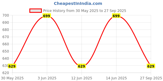 myntra.com H&M Printed T-shirt h&m Price History Graph from 30 May 2025 to 27 Sep 2025