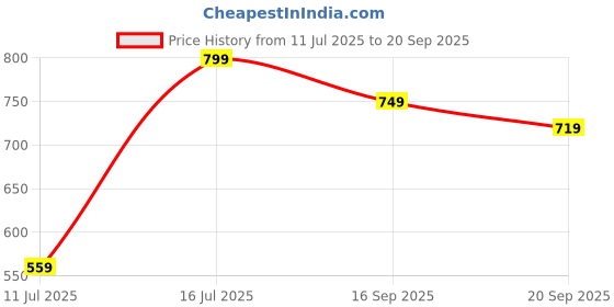myntra.com H&M Printed T-shirt h&m Price History Graph from 11 Jul 2025 to 20 Sep 2025