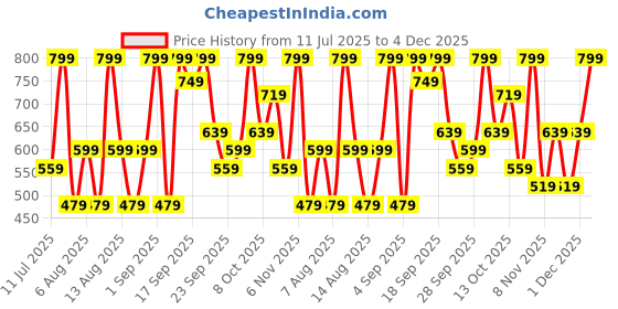 myntra.com H&M Printed T-shirt h&m Price History Graph from 11 Jul 2025 to 4 Dec 2025