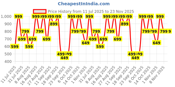 myntra.com H&M Printed T-Shirt h&m Price History Graph from 11 Jul 2025 to 23 Nov 2025