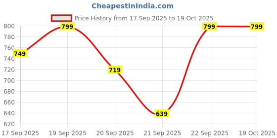 myntra.com H&M Printed T-Shirt h&m Price History Graph from 17 Sep 2025 to 19 Oct 2025