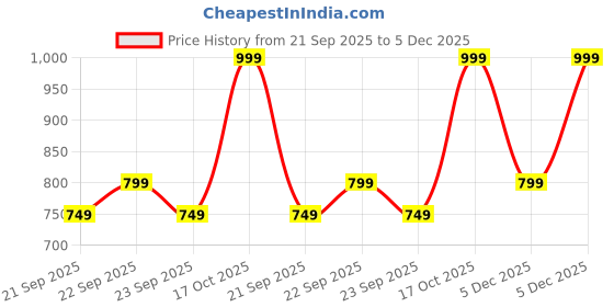 myntra.com H&M Printed T-shirt h&m Price History Graph from 21 Sep 2025 to 5 Dec 2025