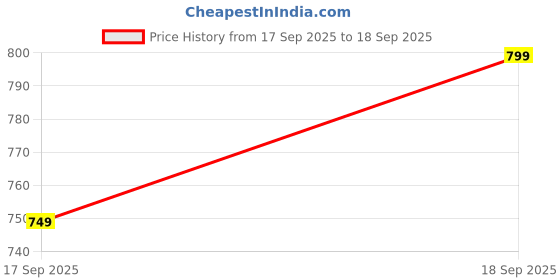 myntra.com H&M Printed T-shirt h&m Price History Graph from 17 Sep 2025 to 18 Sep 2025