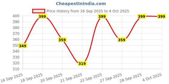 myntra.com H&M Printed T-Shirt h&m Price History Graph from 16 Sep 2025 to 4 Oct 2025