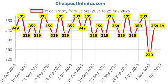 myntra.com H&M Printed T-shirt h&m Price History Graph from 16 Sep 2025 to 25 Nov 2025