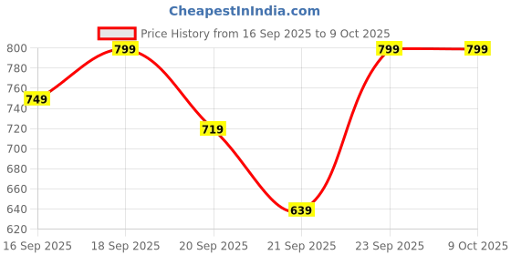 myntra.com H&M Printed T-Shirt h&m Price History Graph from 16 Sep 2025 to 9 Oct 2025