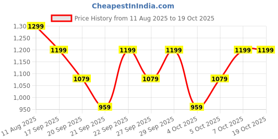 myntra.com H&M Printed T-shirt h&m Price History Graph from 11 Aug 2025 to 17 Oct 2025