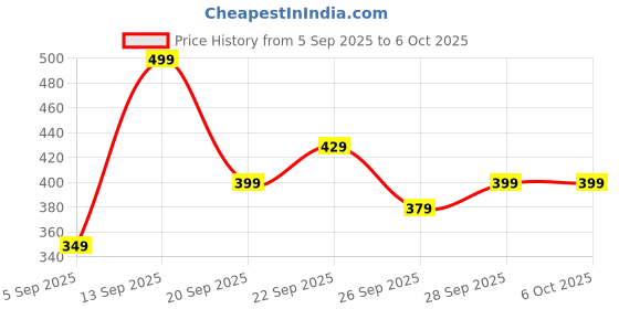 myntra.com H&M Printed T-shirt h&m Price History Graph from 5 Sep 2025 to 4 Oct 2025