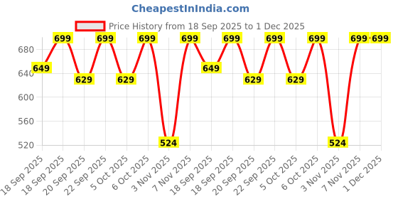 myntra.com H&M Printed T-shirt h&m Price History Graph from 18 Sep 2025 to 30 Nov 2025