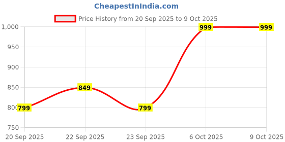 myntra.com H&M Printed T-Shirt h&m Price History Graph from 20 Sep 2025 to 9 Oct 2025