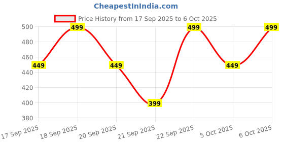 myntra.com H&M Printed T-Shirt h&m Price History Graph from 17 Sep 2025 to 6 Oct 2025