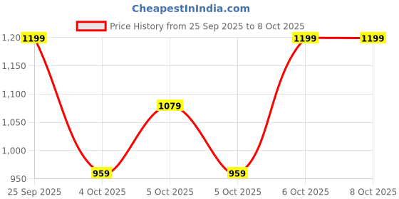 myntra.com H&M Printed T-shirt h&m Price History Graph from 25 Sep 2025 to 4 Oct 2025
